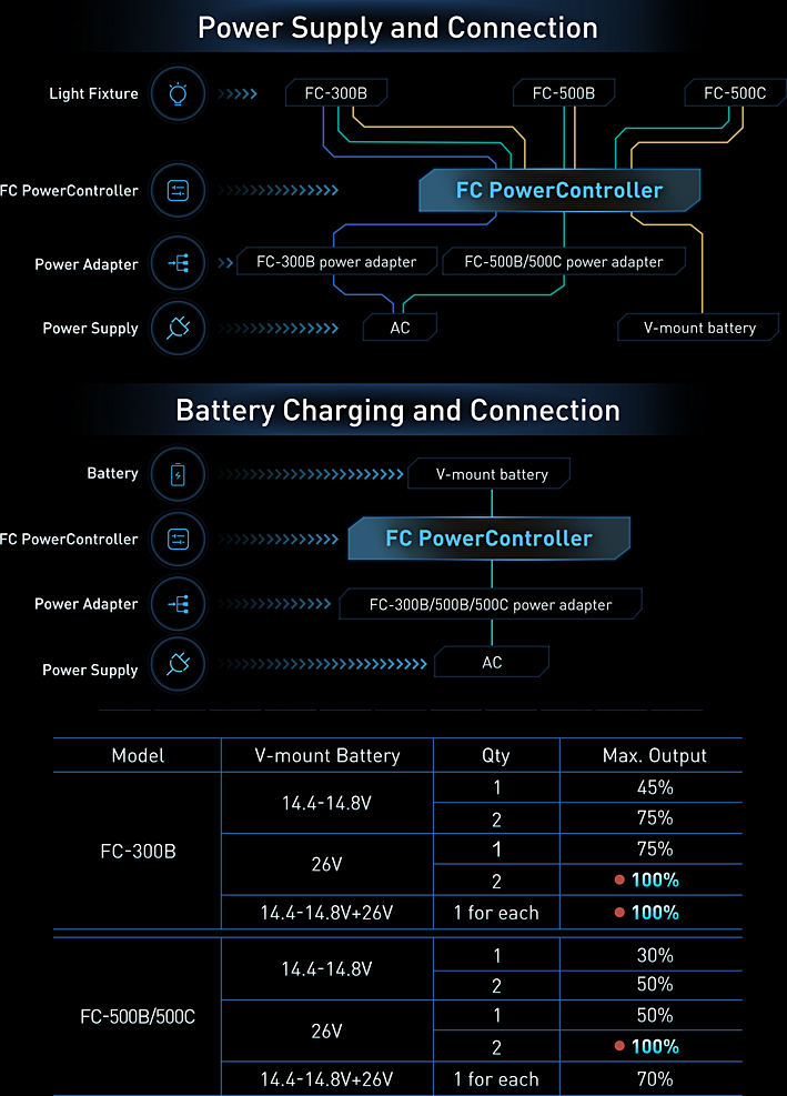 Nanlite Battery & Control Station 48v (V-Mount) - FC-PowerController BT-BCS-48V3.5